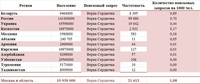 Як бачимо з даних таблиці запит Вєрка Сердючкаі в першу чергу найбільш часто вводять в таких країнах, як:   - Росія (0,70 запитів на 1000 наявного населення) в Яндекс,   -   Білорусь   (0,89),   - Україна (0,44)